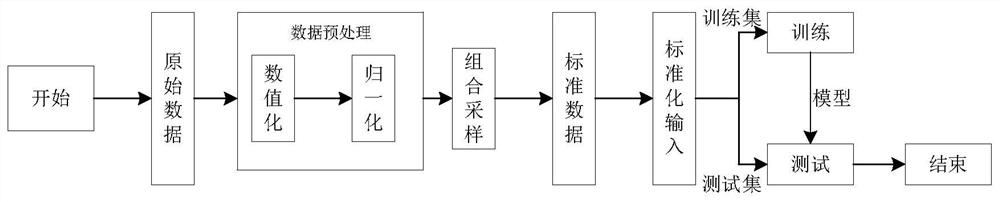 An abnormal traffic detection method based on neural network