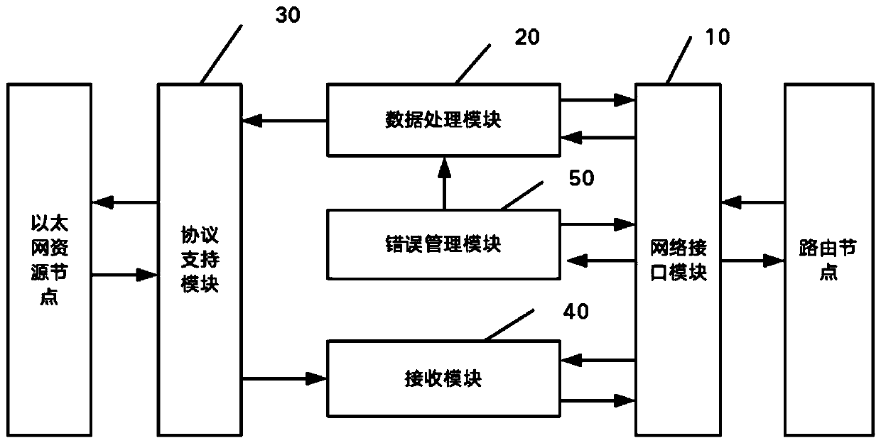 Programmable NoC 10-gigabit Ethernet resource network interface system