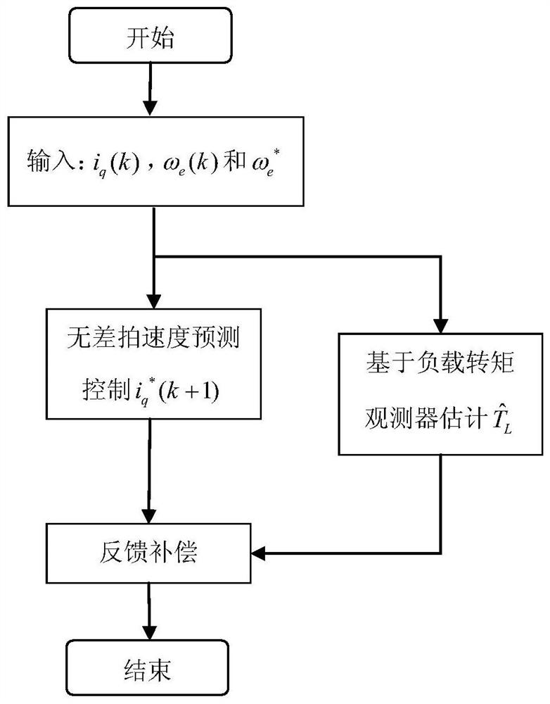 A Double-loop Deadbeat Predictive Control Method for Permanent Magnet Synchronous Motor Based on Disturbance Estimation and Compensation