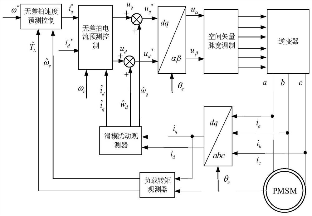 A Double-loop Deadbeat Predictive Control Method for Permanent Magnet Synchronous Motor Based on Disturbance Estimation and Compensation