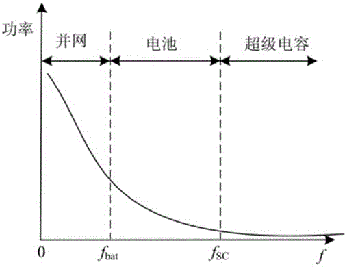 Hybrid energy storage control method