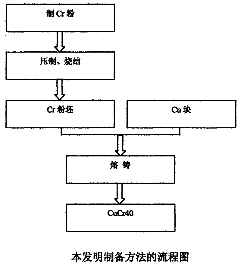 Method for preparing cucr 40 contact material by vacuum casting method