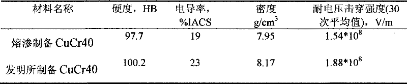 Method for preparing cucr 40 contact material by vacuum casting method