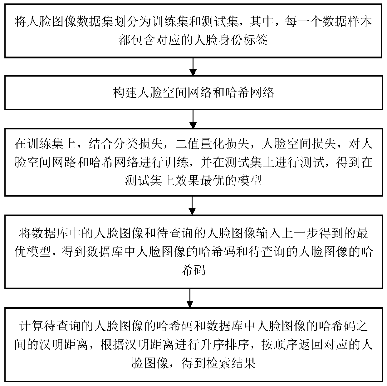 Face image retrieval method and device based on deep learning and Hash coding