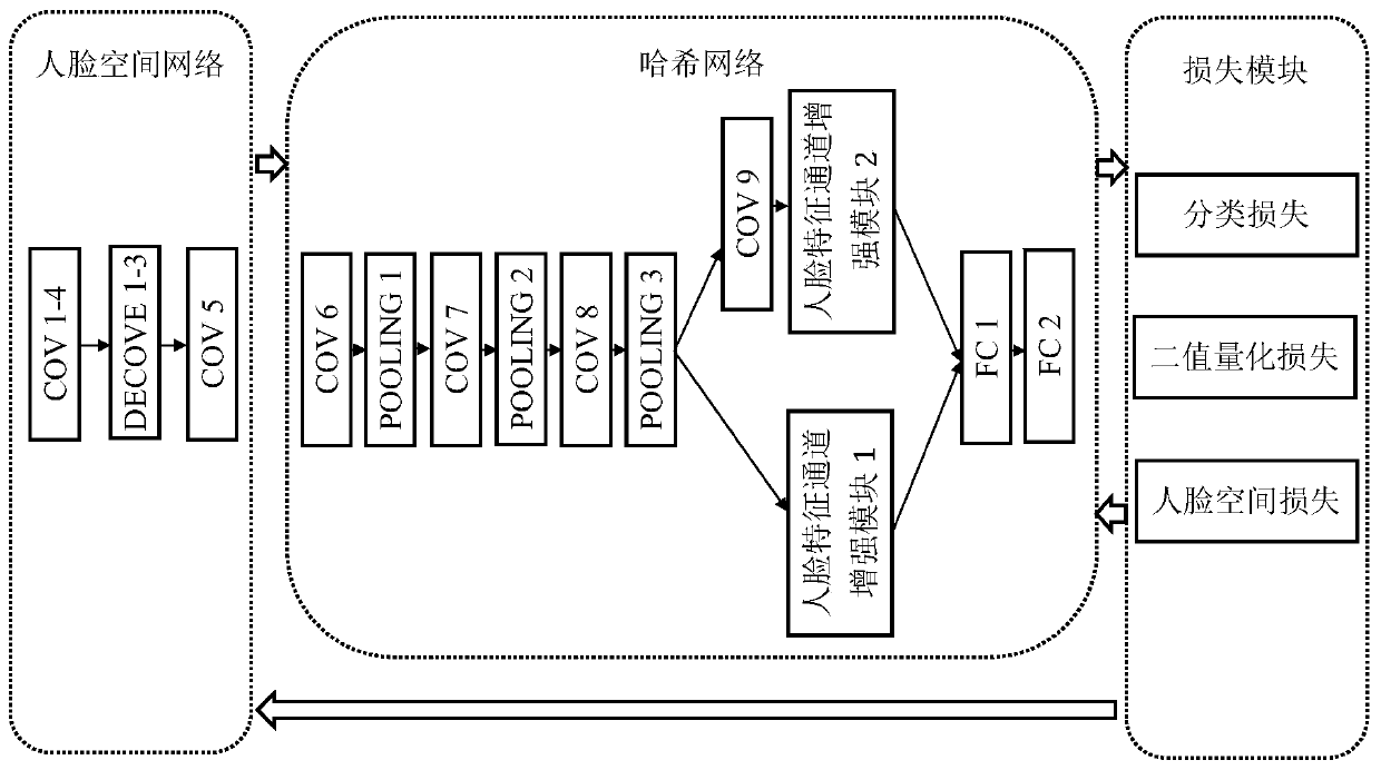 Face image retrieval method and device based on deep learning and Hash coding