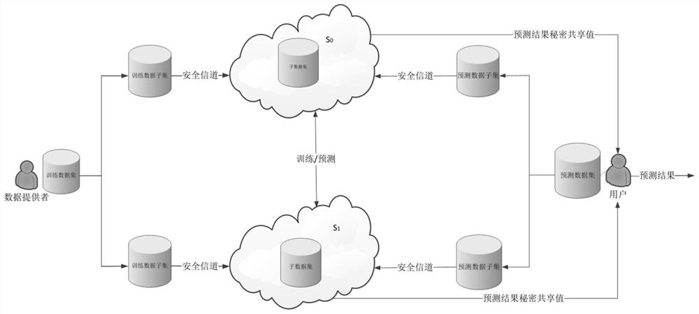 Data privacy protection system based on secure two-party calculation linear regression algorithm