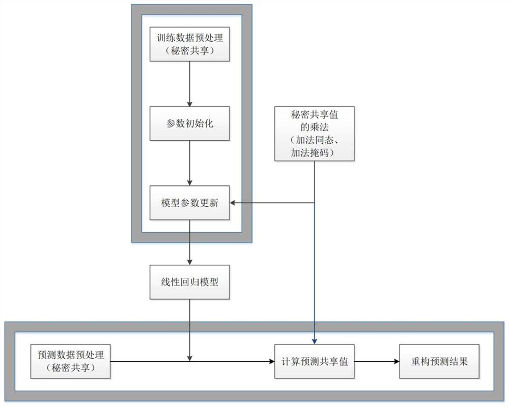 Data privacy protection system based on secure two-party calculation linear regression algorithm