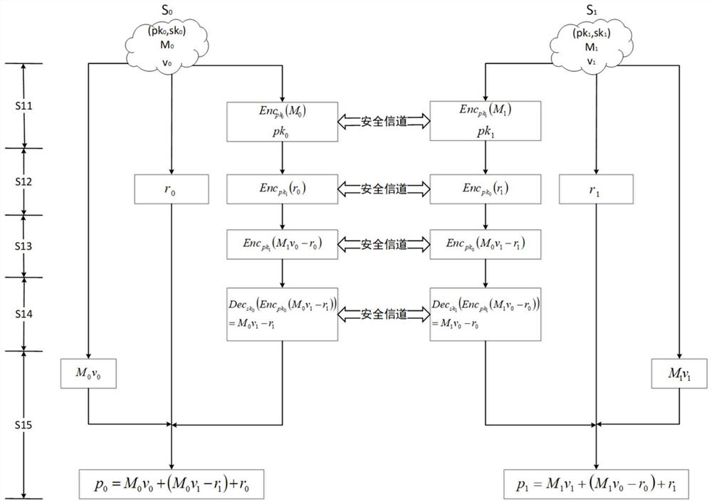 Data privacy protection system based on secure two-party calculation linear regression algorithm