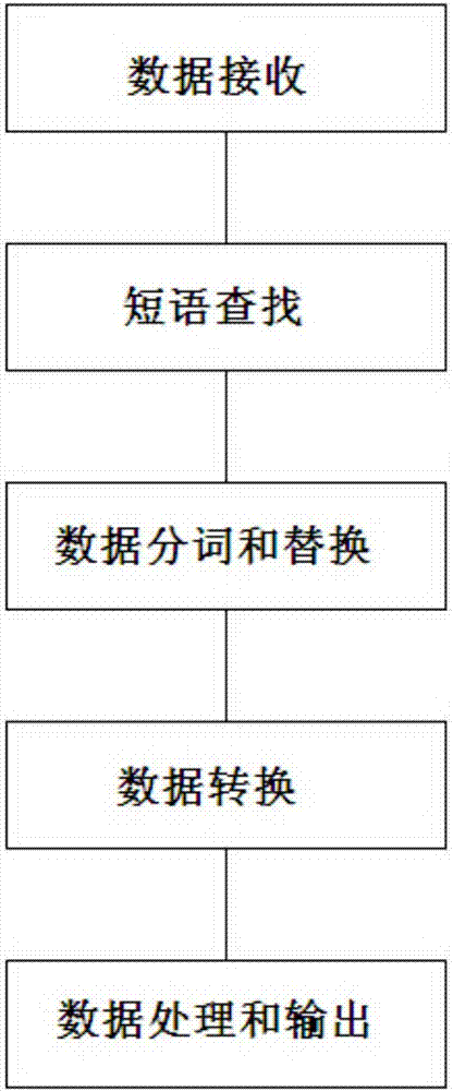 Method for solving problem of ApacheSolr phrase search inaccuracy