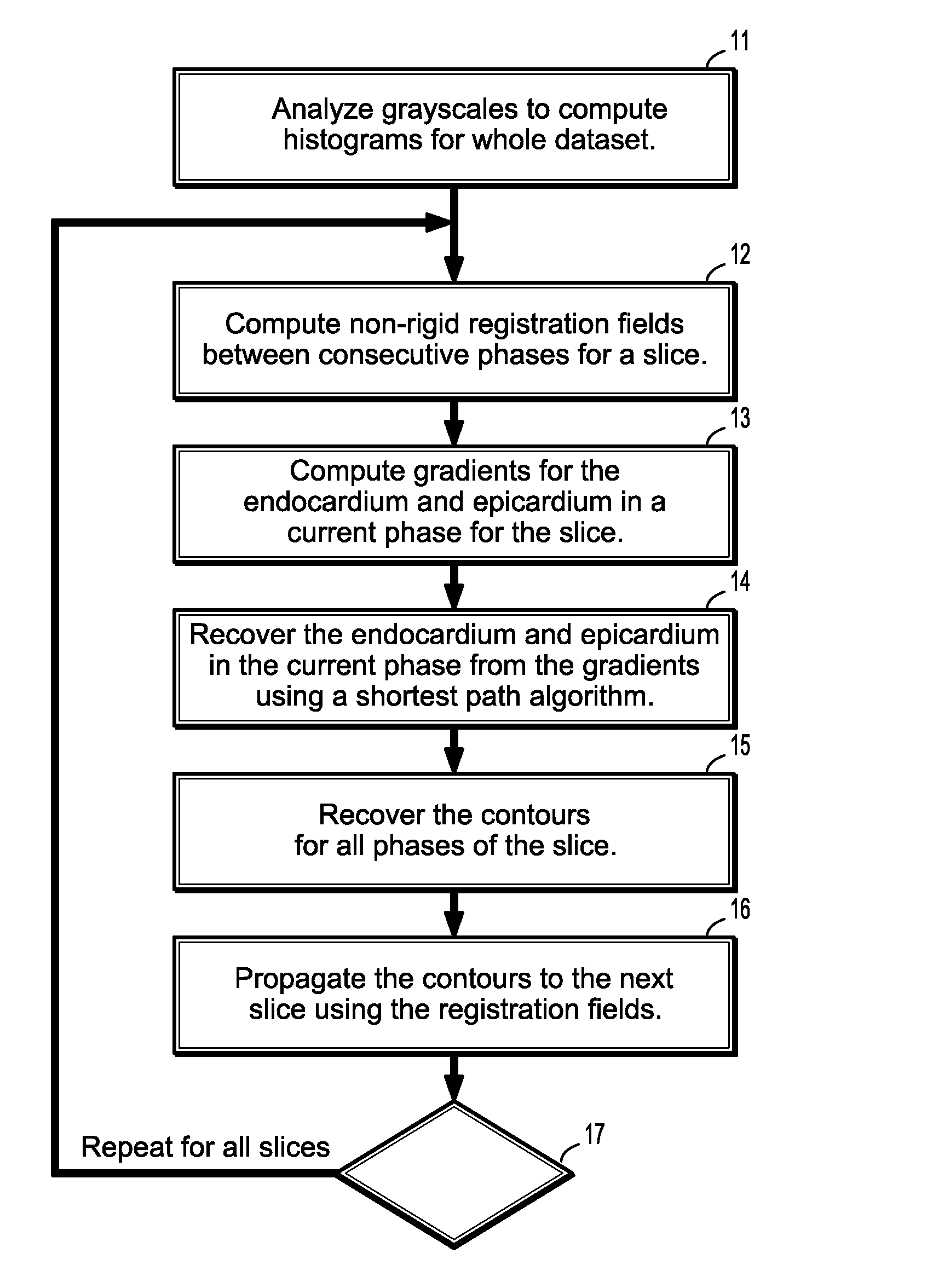 System and method for cardiac segmentation in MR-cine data using inverse consistent non-rigid registration