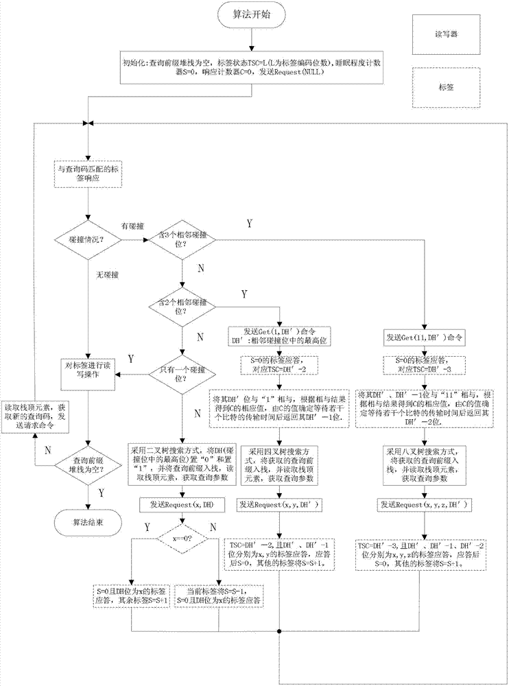 Multi-way tree anti-collision algorithm applicable to radio frequency identification (RFID) system