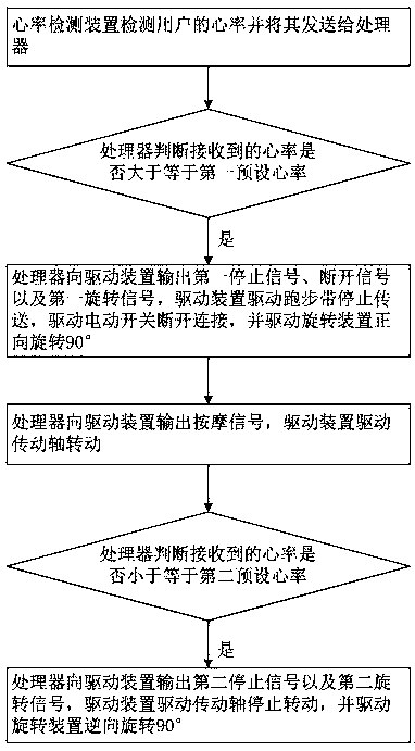 An intelligent running device with a massage mechanism and its working method