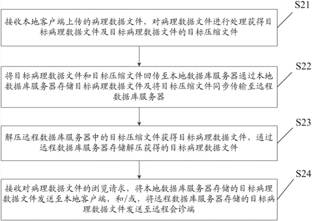 Remote data transmission and storage system and method