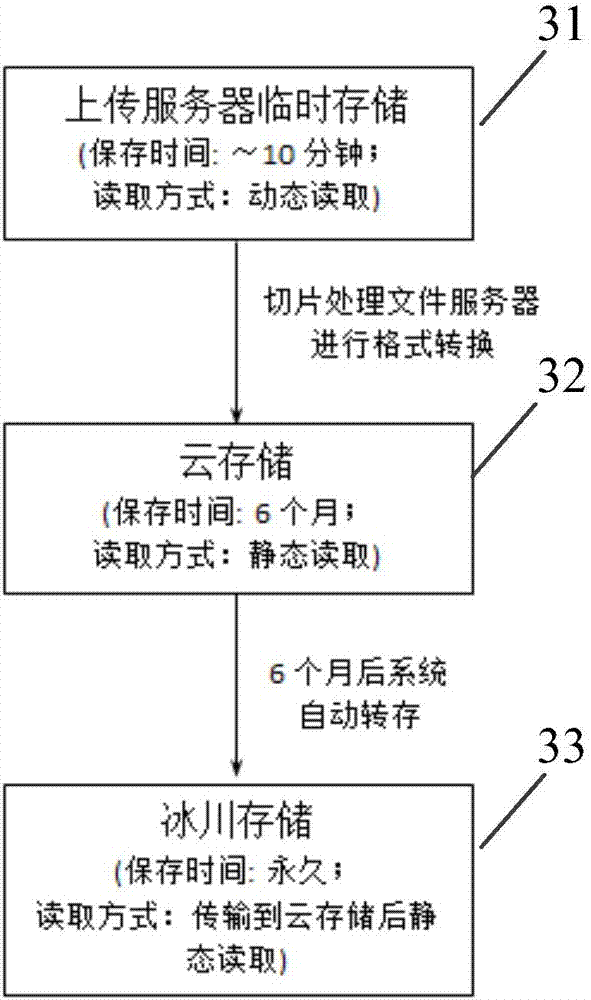 Remote data transmission and storage system and method