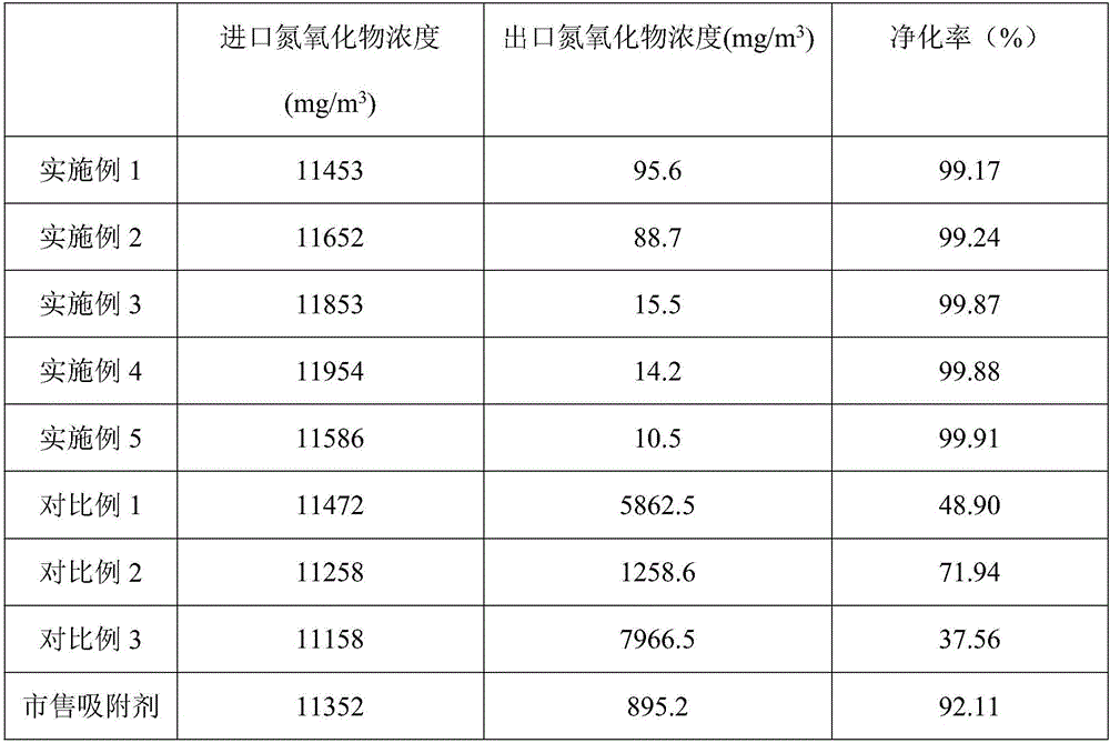 Nitrogen oxide absorbent