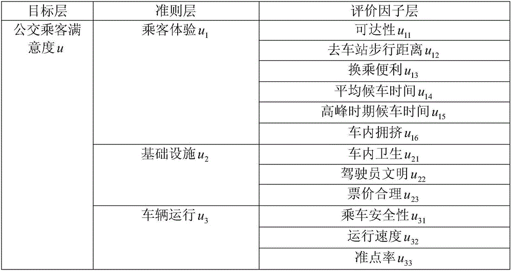 Fuzzy comprehensive evaluation method-based bus passenger satisfaction evaluation method