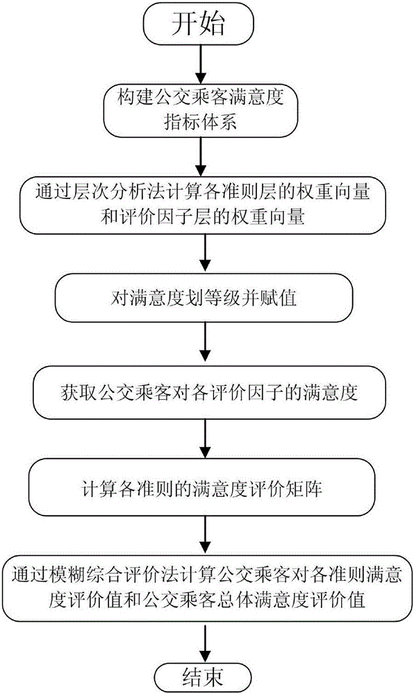 Fuzzy comprehensive evaluation method-based bus passenger satisfaction evaluation method