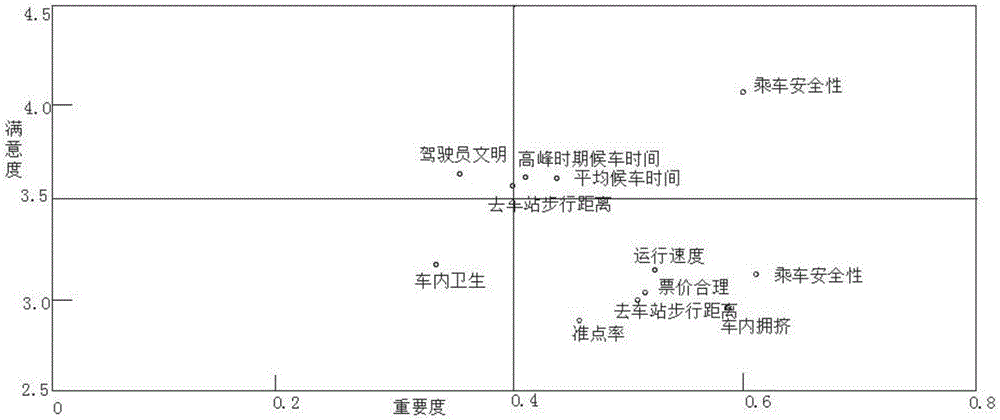 Fuzzy comprehensive evaluation method-based bus passenger satisfaction evaluation method