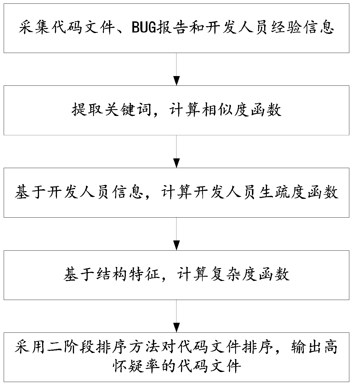 Software defect location method based on multi-objective optimization