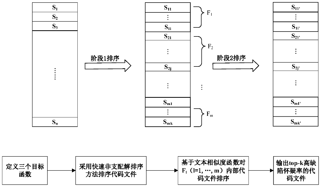 Software defect location method based on multi-objective optimization