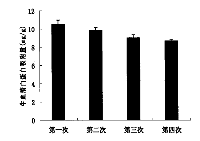 Chitosan and metal copper ion complex western imprinting polymer and its preparation method