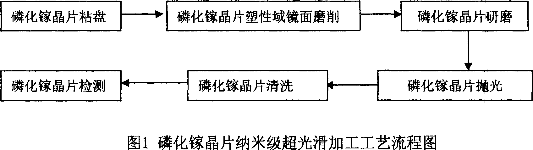 Technique for nanometer grade super smooth processing gallium phosphide wafer