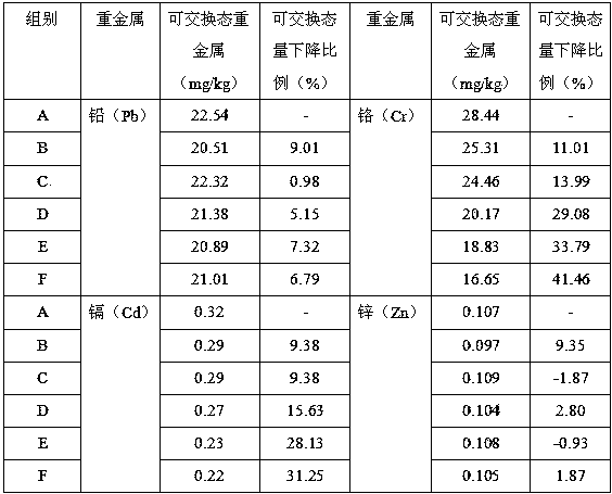 Combined application of selenium-containing agricultural preparation and soil heavy metal remediation agent