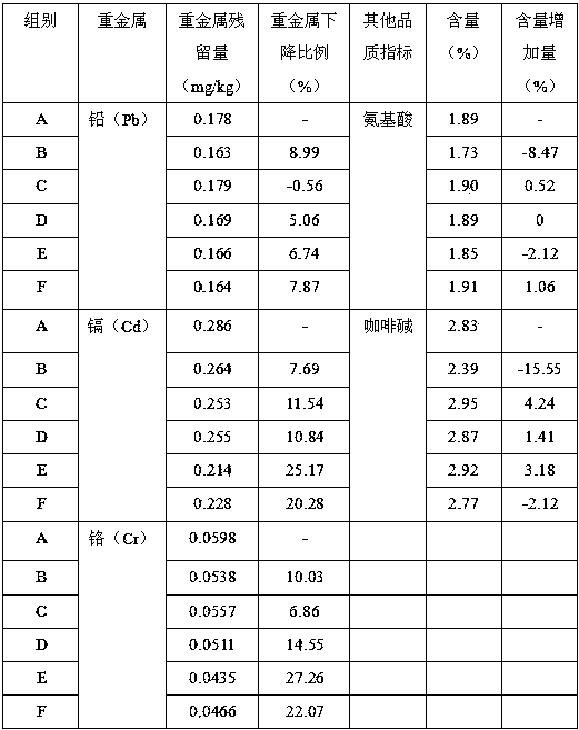 Combined application of selenium-containing agricultural preparation and soil heavy metal remediation agent