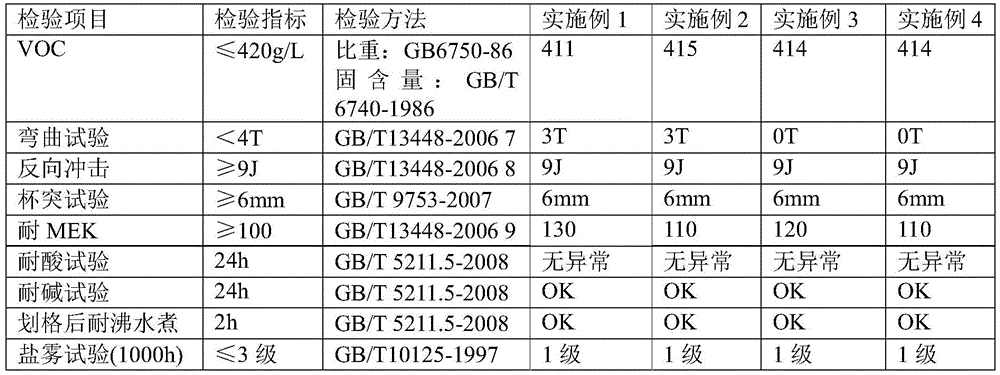 Thick plate polyurethane primer and preparation method thereof