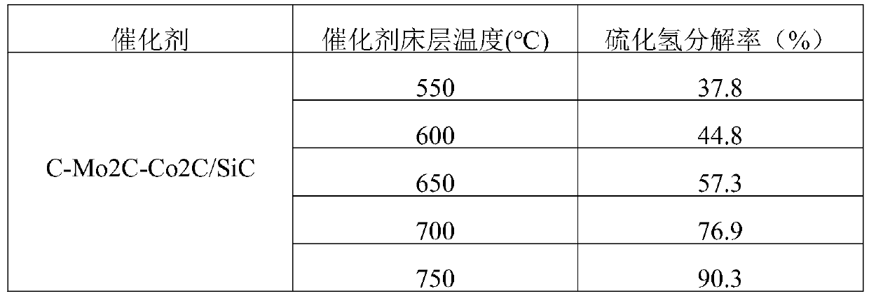 Composite type catalyst and preparation method thereof