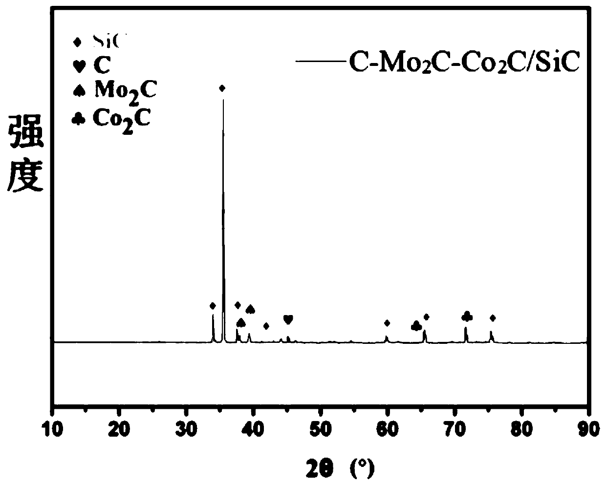 Composite type catalyst and preparation method thereof