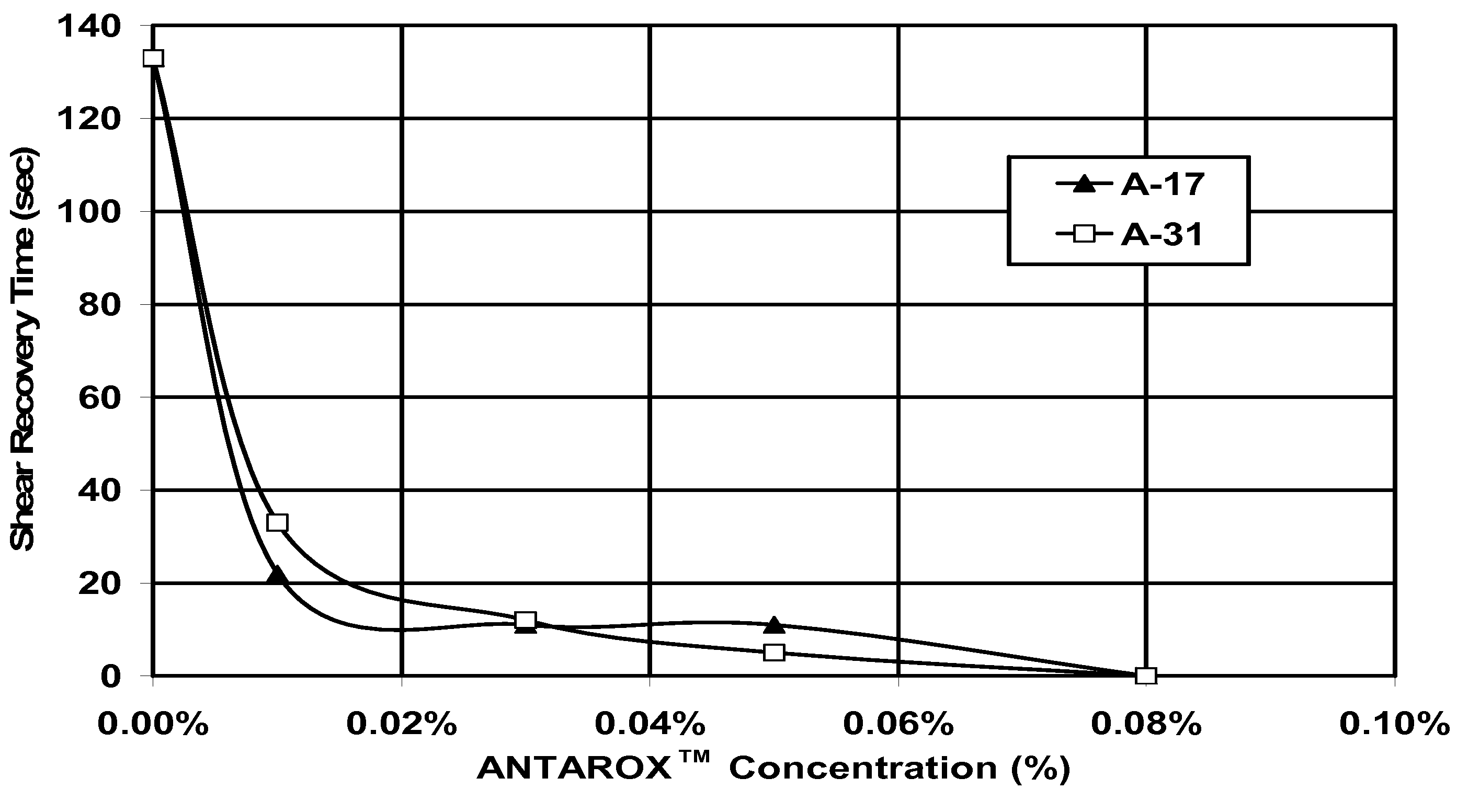 Rheology modifiers