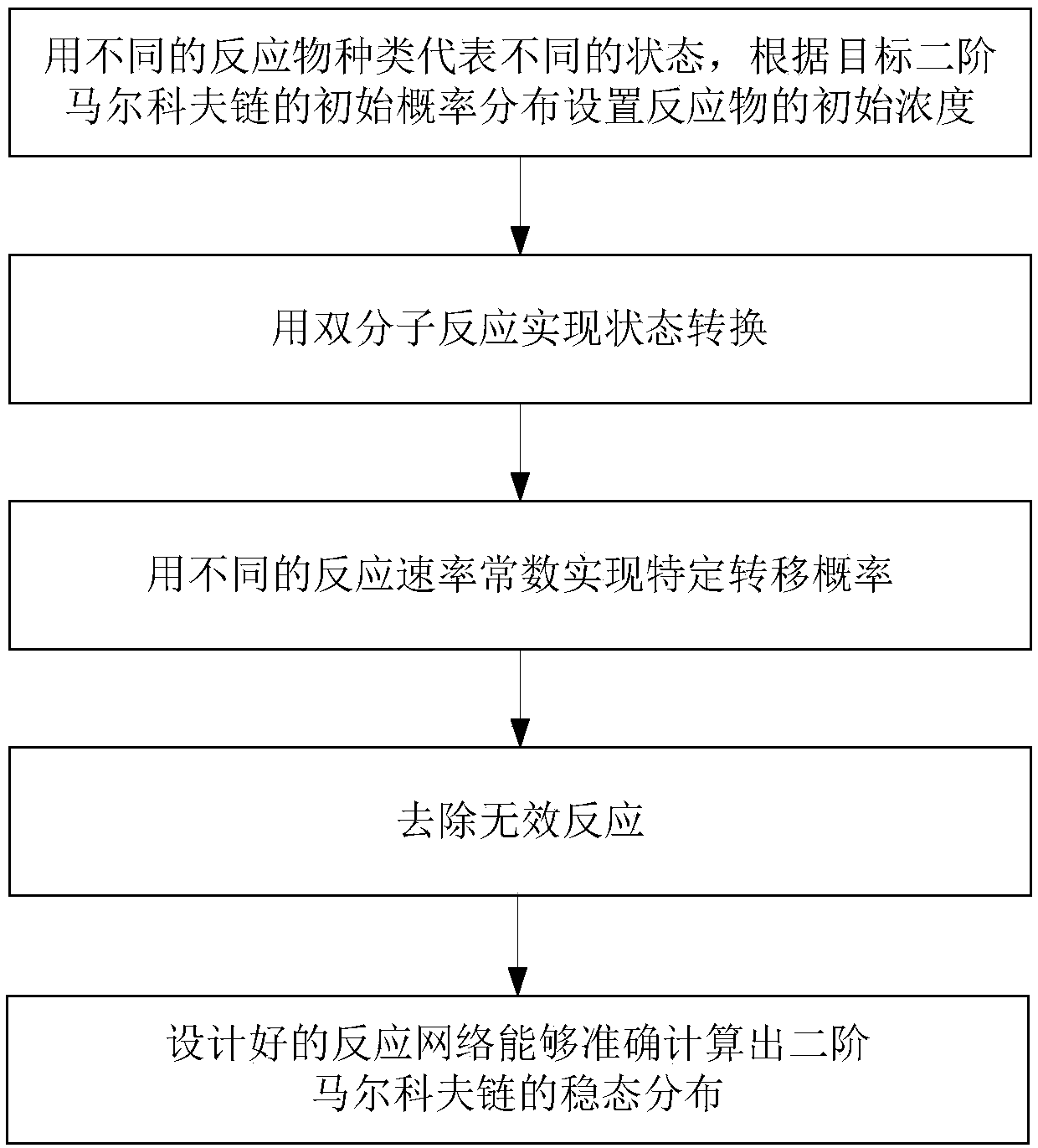 Method for calculating second-order Markov chain by using chemical reaction network