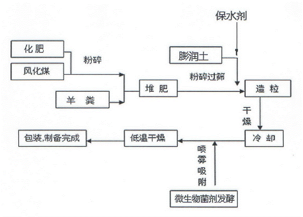 Water retention type humic acid bio-organic fertilizer and preparation method