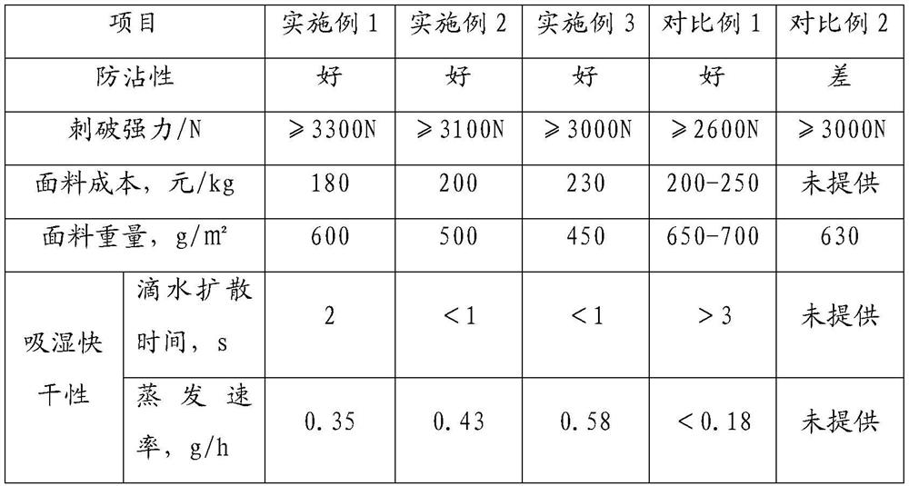 A kind of fencing clothing fabric and its processing technology