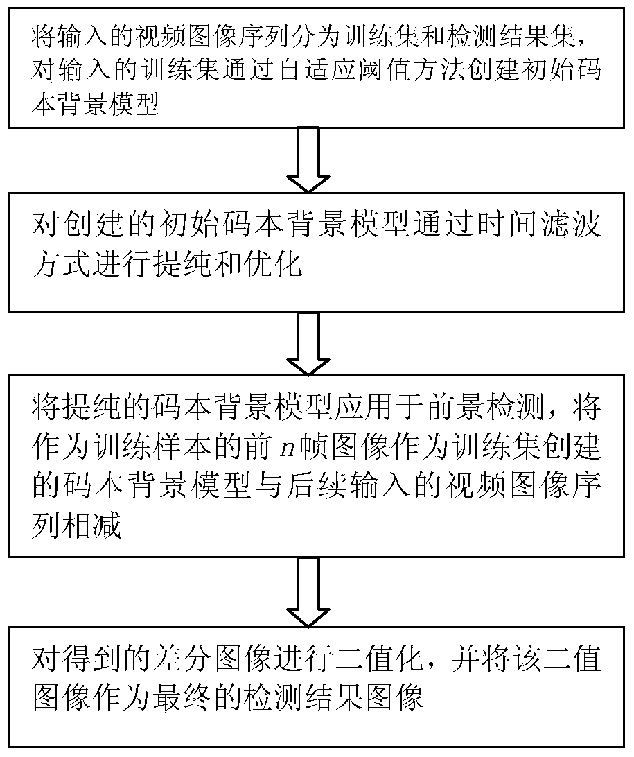 Self-adaptive threshold value moving object detection method based on codebook background model