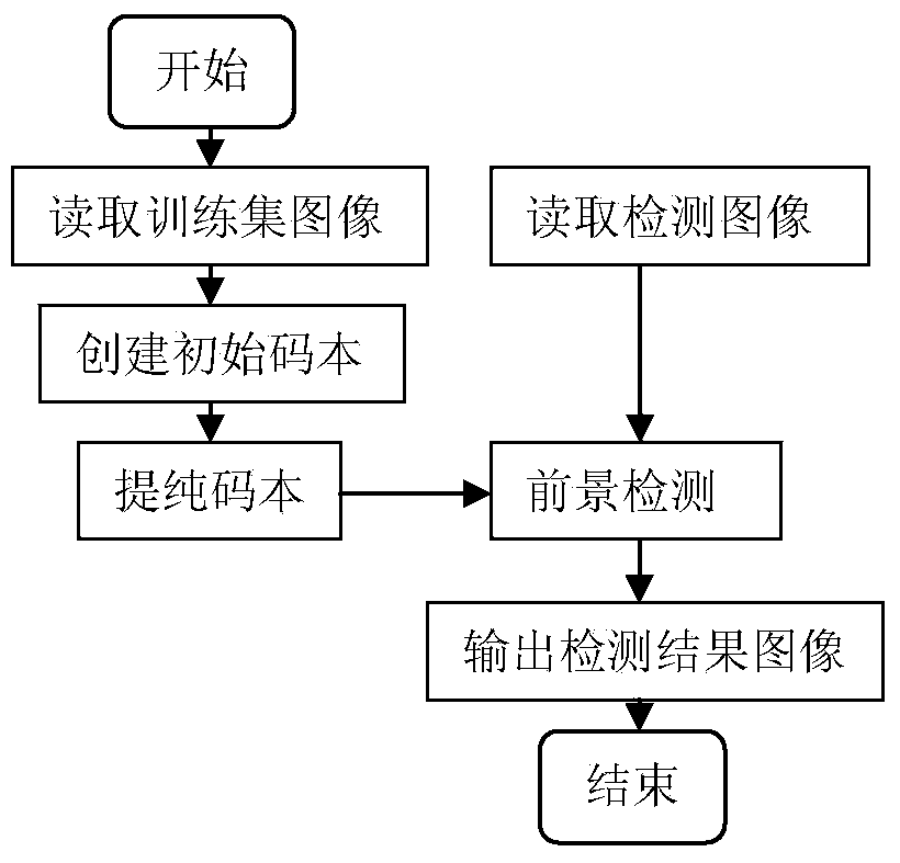 Self-adaptive threshold value moving object detection method based on codebook background model