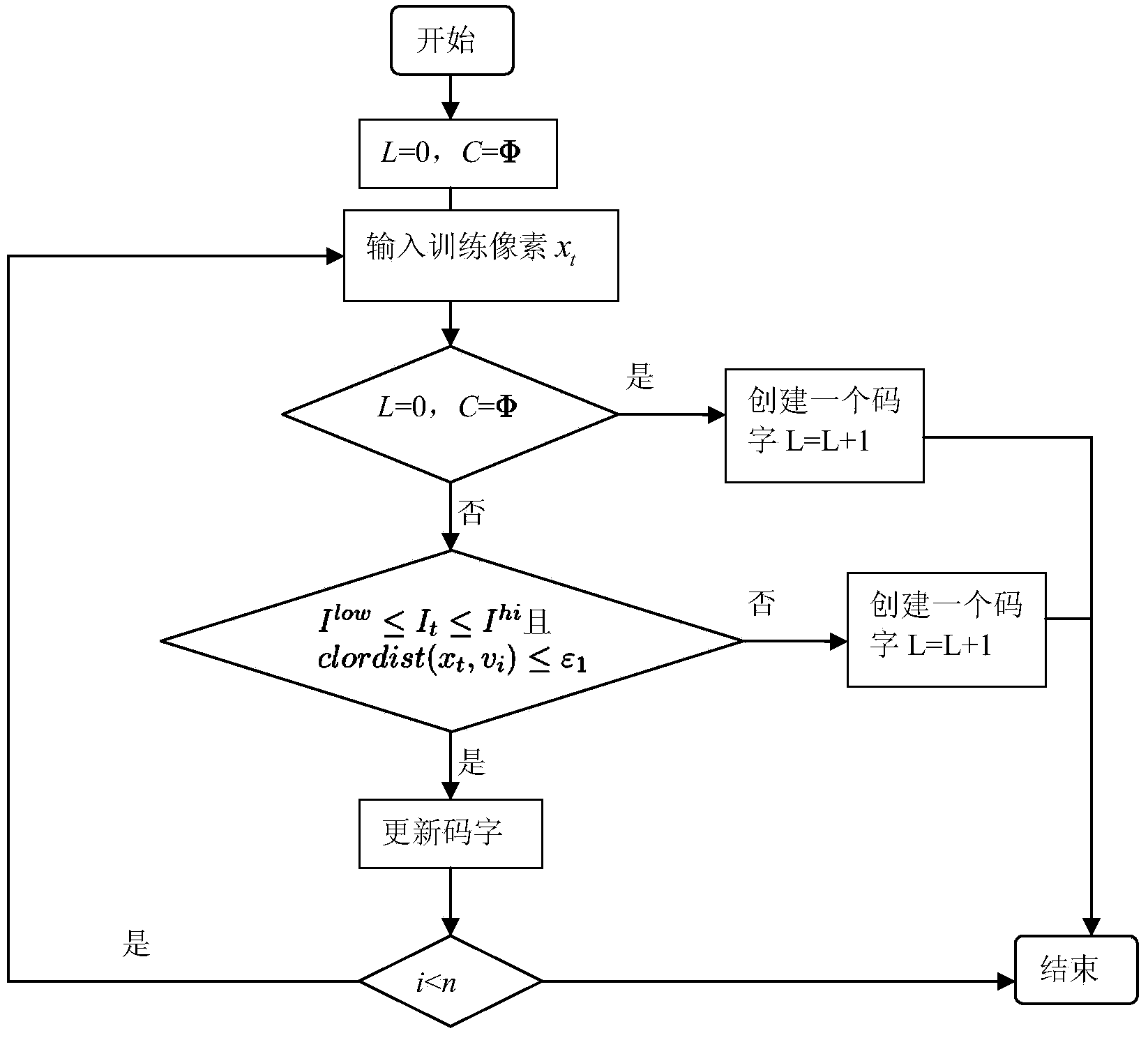 Self-adaptive threshold value moving object detection method based on codebook background model