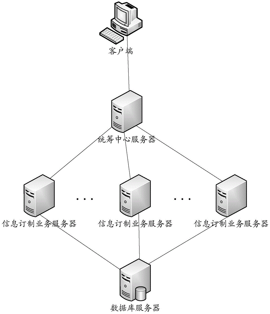 Information subscription method and system