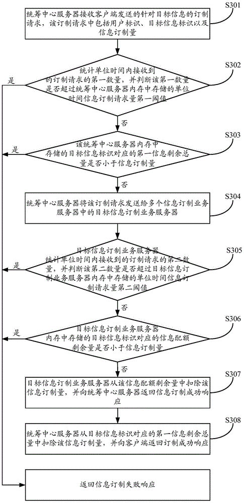 Information subscription method and system