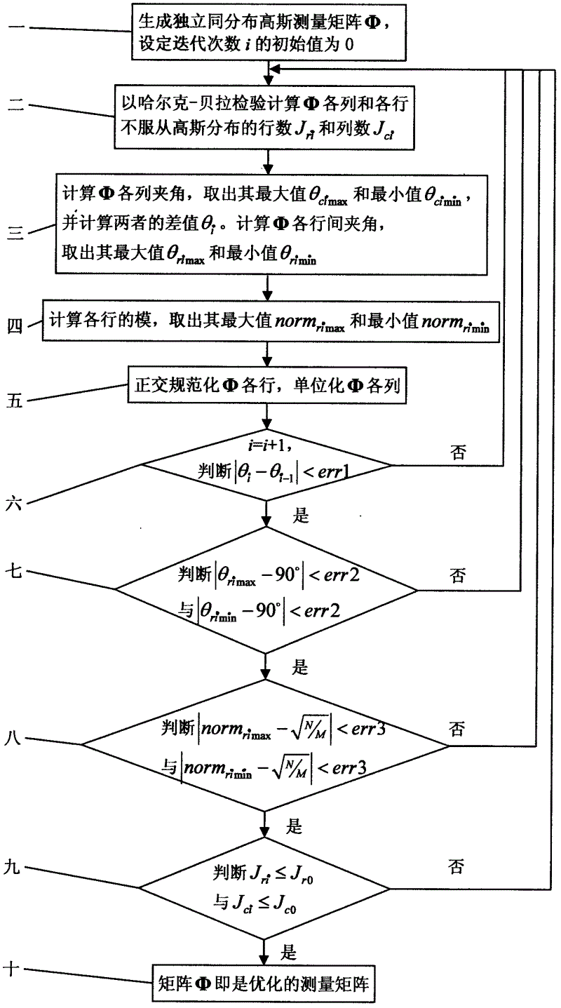 Compressive sensing based Gaussian matrix optimizing method