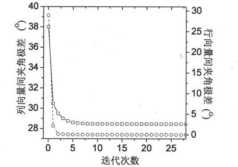 Compressive sensing based Gaussian matrix optimizing method