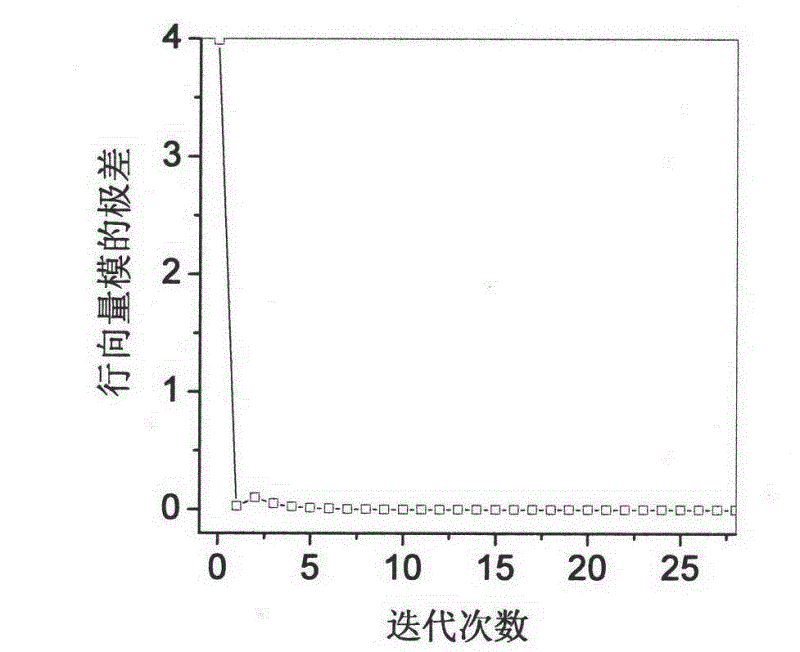 Compressive sensing based Gaussian matrix optimizing method