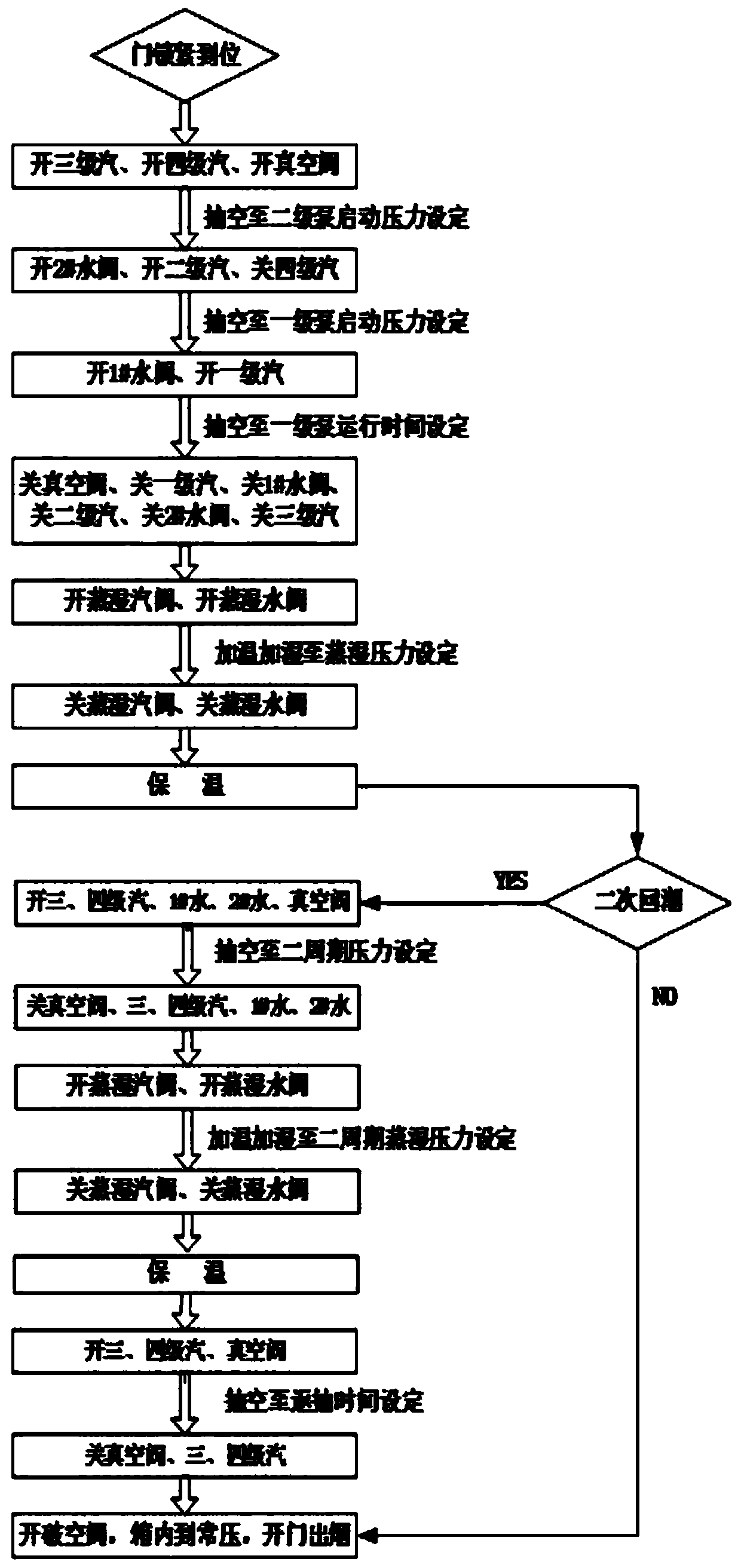 Vacuum moisture regaining control process for tobacco leaf processing quality homogenization, energy conservation and consumption reduction