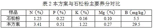 A kind of kiwi pollen mixture and its preparation method and application