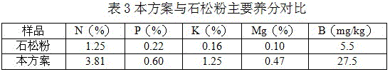 A kind of kiwi pollen mixture and its preparation method and application