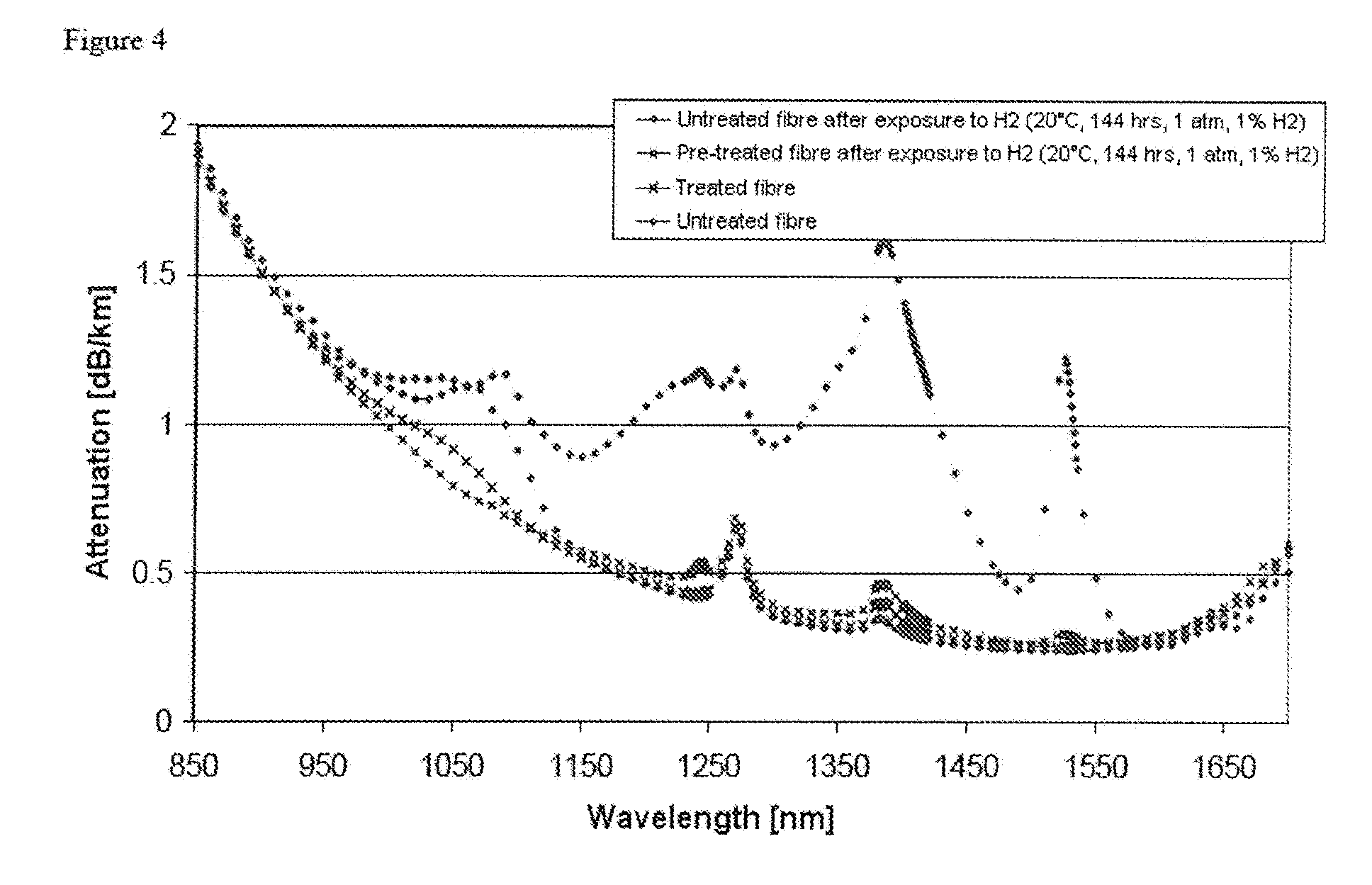 Deuterium treatment method for optical fibres