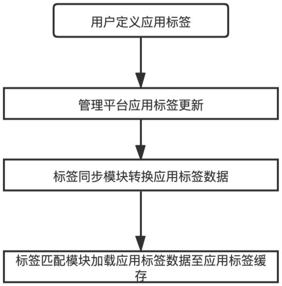 A label-based network authorization management method and system