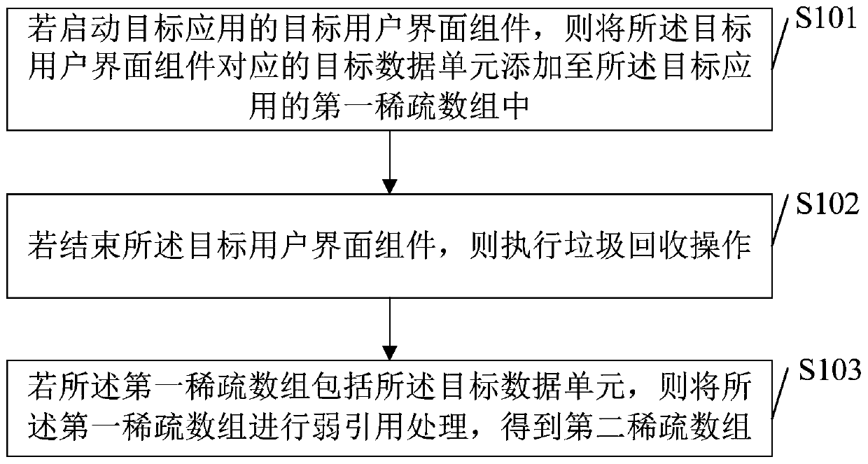 Array processing method and device, electronic equipment and storage medium