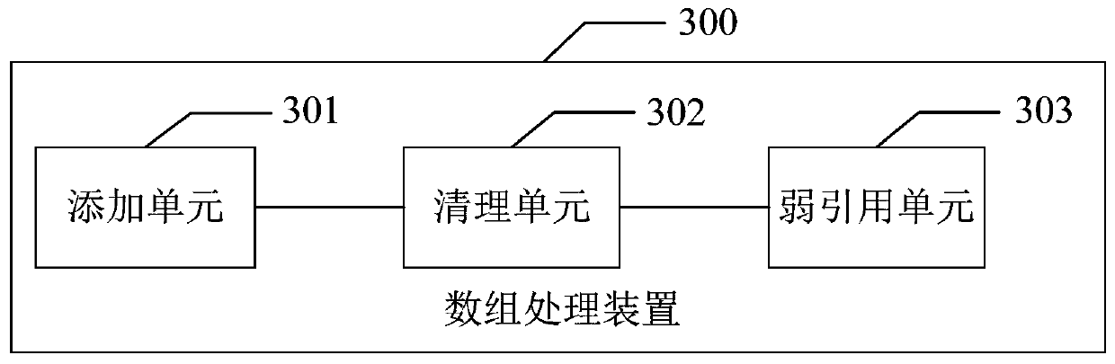 Array processing method and device, electronic equipment and storage medium